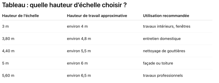 Tableau comparaison échelle télescopiquer